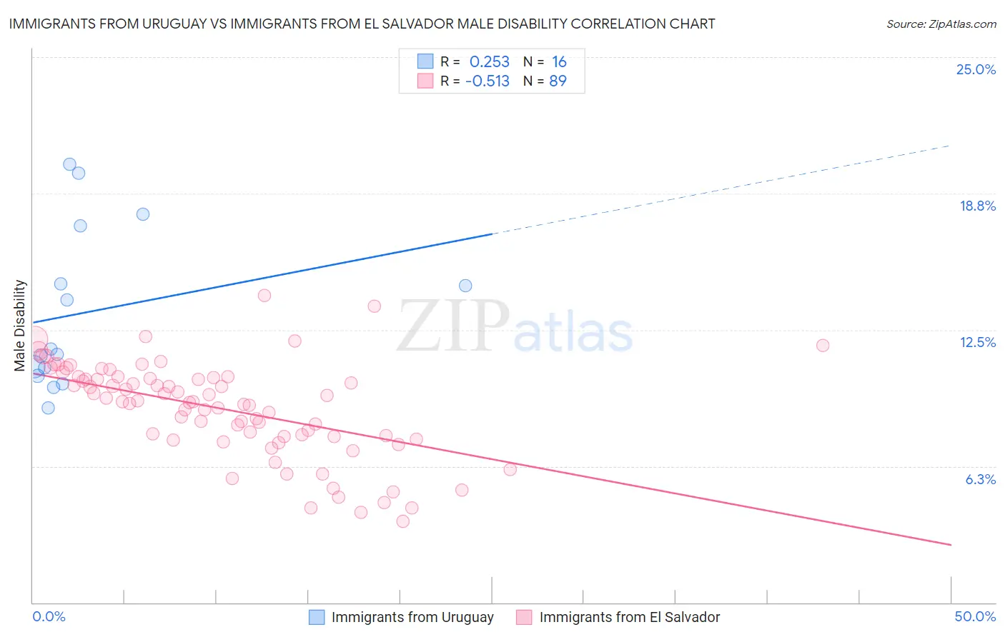 Immigrants from Uruguay vs Immigrants from El Salvador Male Disability