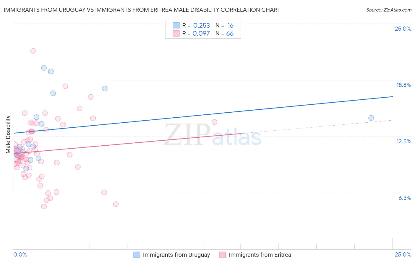Immigrants from Uruguay vs Immigrants from Eritrea Male Disability