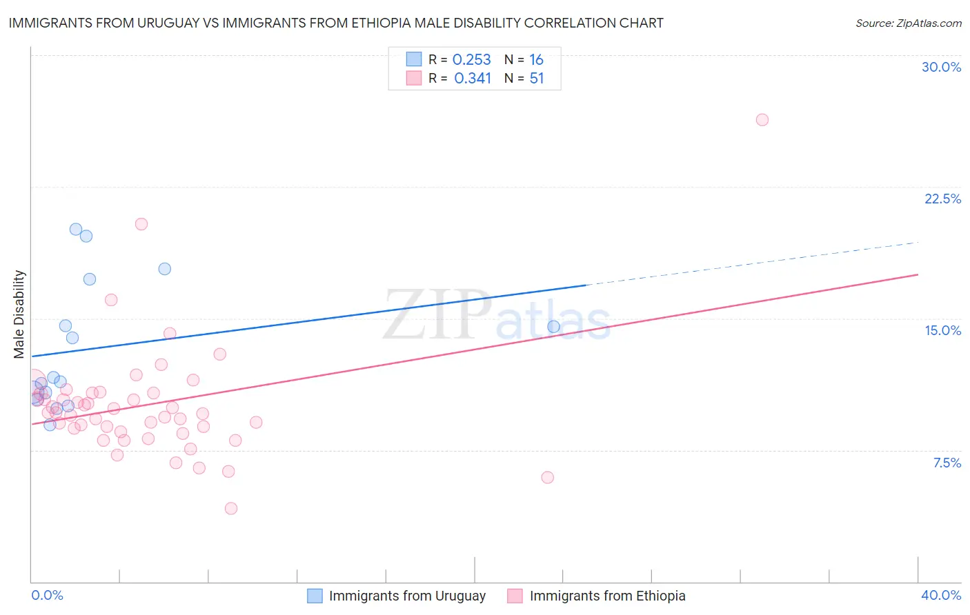 Immigrants from Uruguay vs Immigrants from Ethiopia Male Disability
