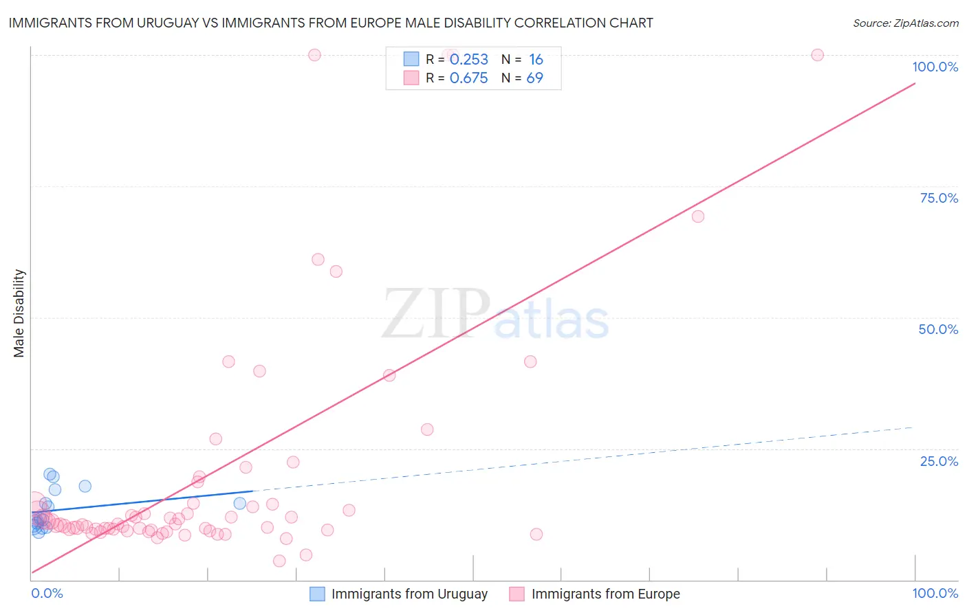 Immigrants from Uruguay vs Immigrants from Europe Male Disability