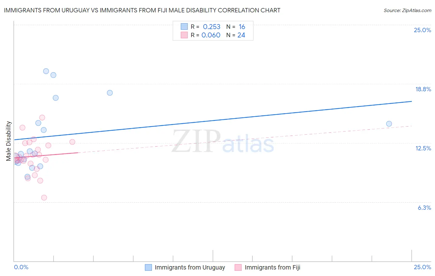 Immigrants from Uruguay vs Immigrants from Fiji Male Disability