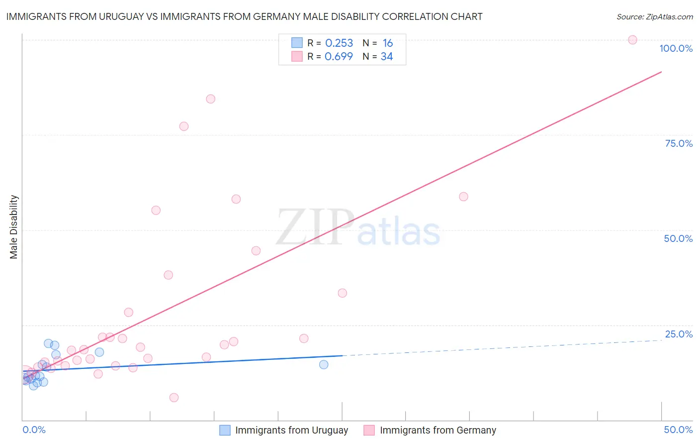 Immigrants from Uruguay vs Immigrants from Germany Male Disability