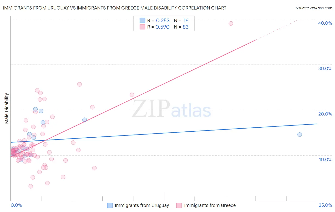 Immigrants from Uruguay vs Immigrants from Greece Male Disability