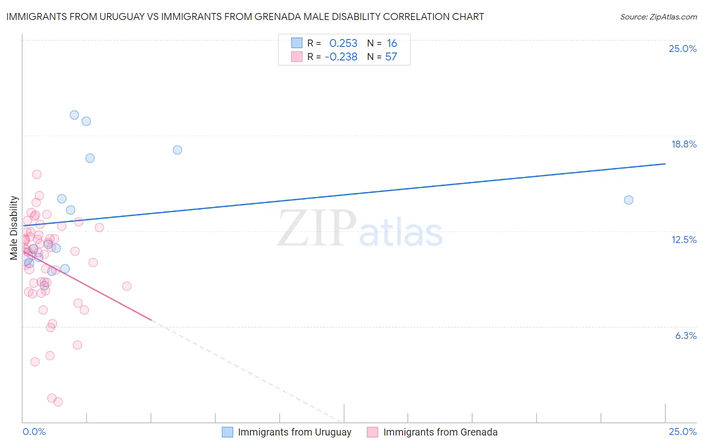 Immigrants from Uruguay vs Immigrants from Grenada Male Disability