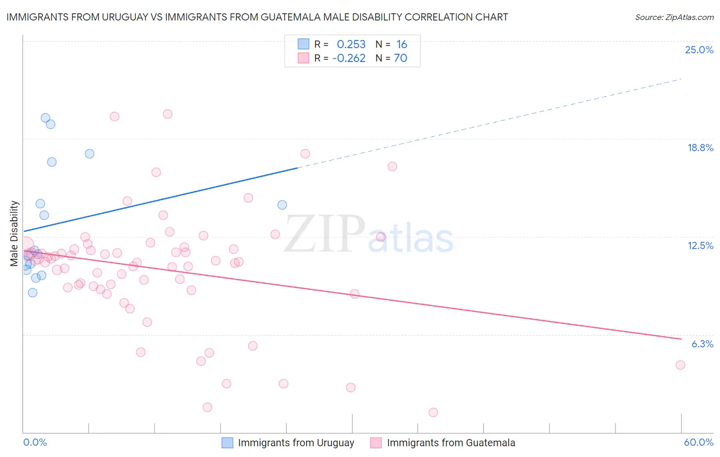 Immigrants from Uruguay vs Immigrants from Guatemala Male Disability