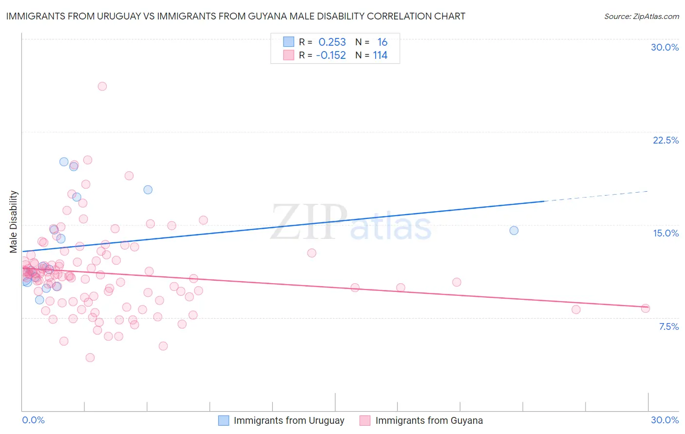 Immigrants from Uruguay vs Immigrants from Guyana Male Disability