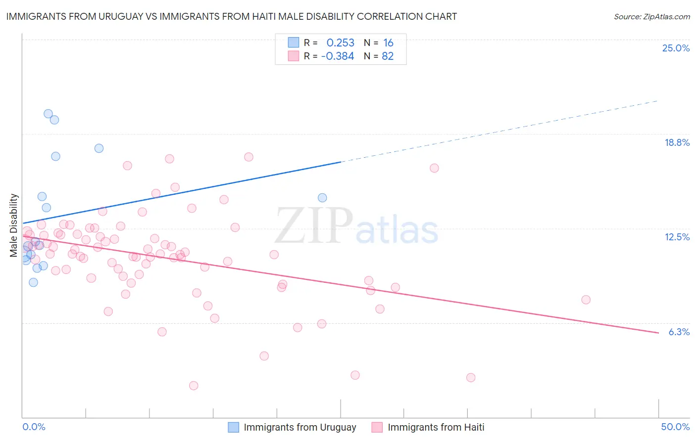 Immigrants from Uruguay vs Immigrants from Haiti Male Disability