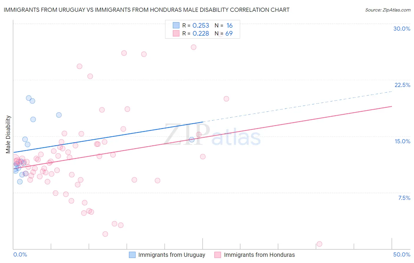 Immigrants from Uruguay vs Immigrants from Honduras Male Disability