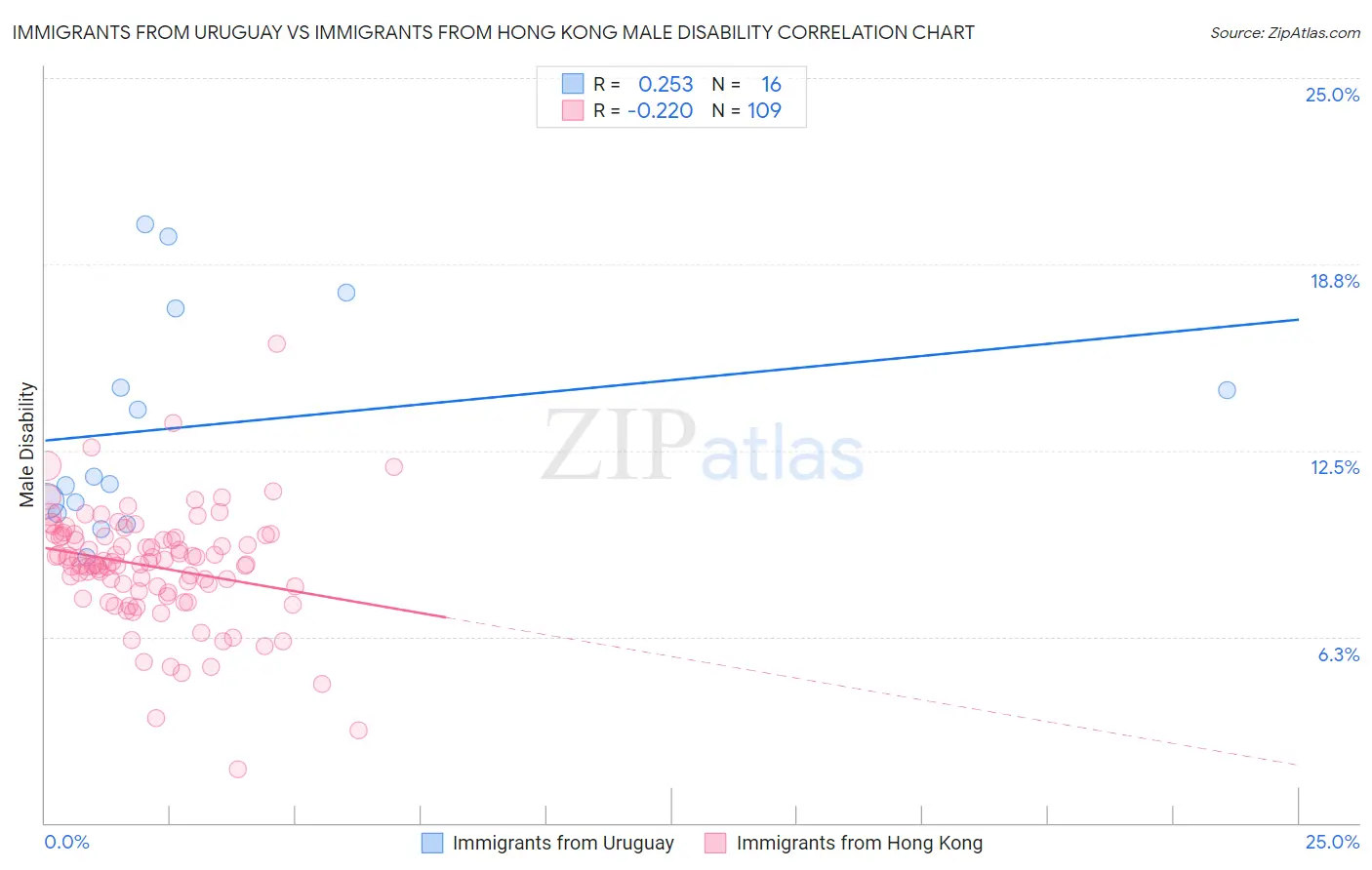 Immigrants from Uruguay vs Immigrants from Hong Kong Male Disability