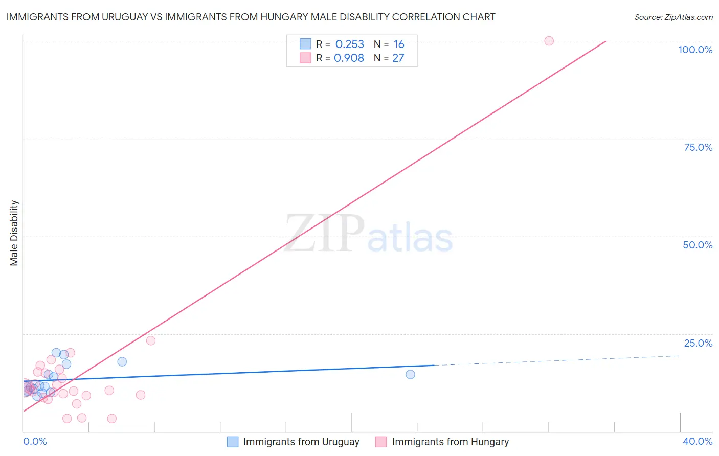 Immigrants from Uruguay vs Immigrants from Hungary Male Disability