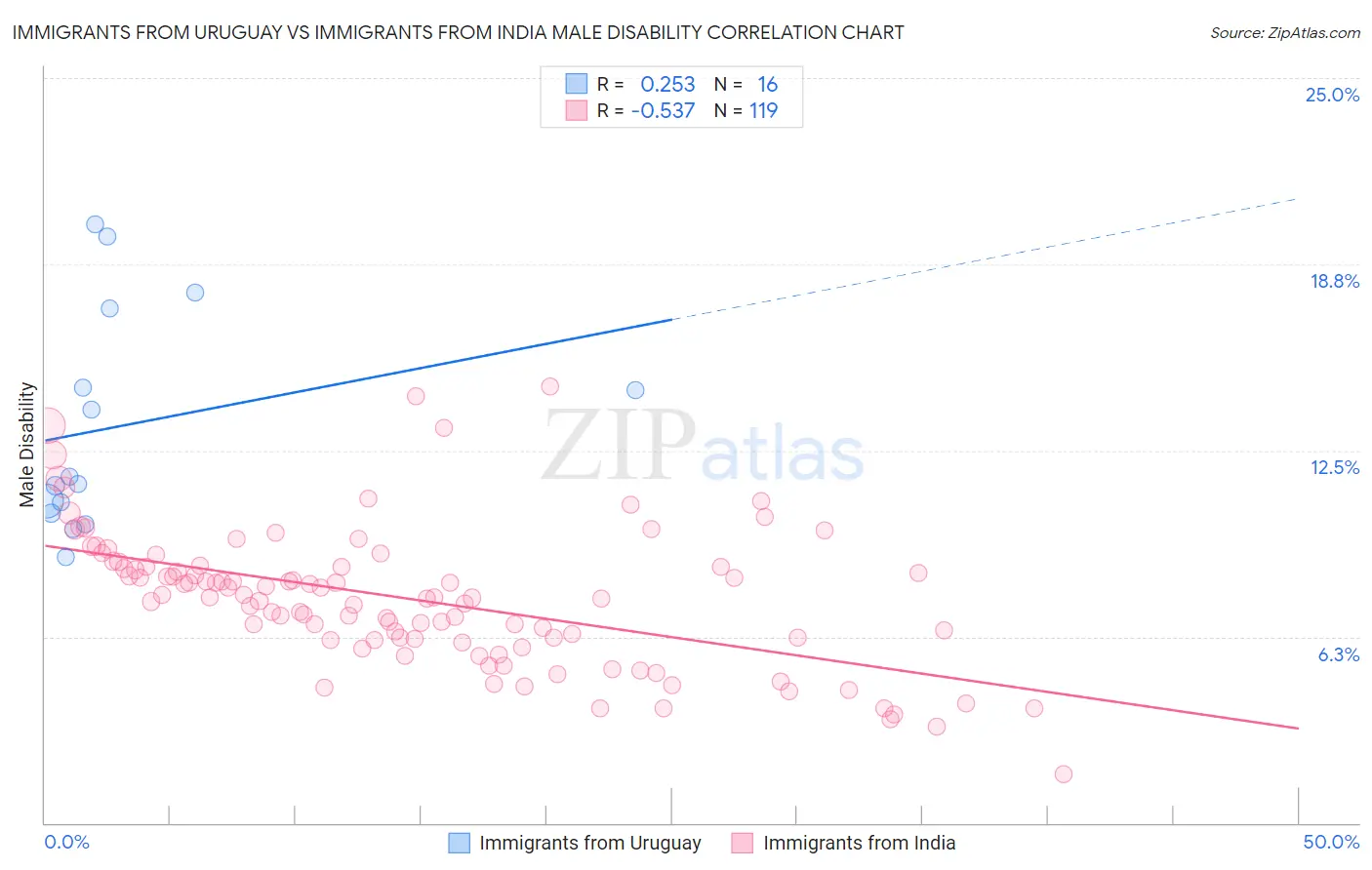 Immigrants from Uruguay vs Immigrants from India Male Disability