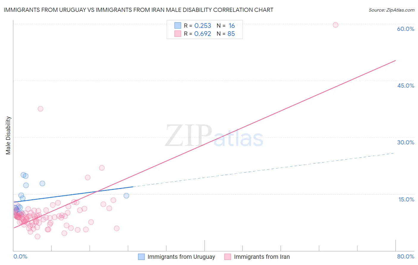 Immigrants from Uruguay vs Immigrants from Iran Male Disability