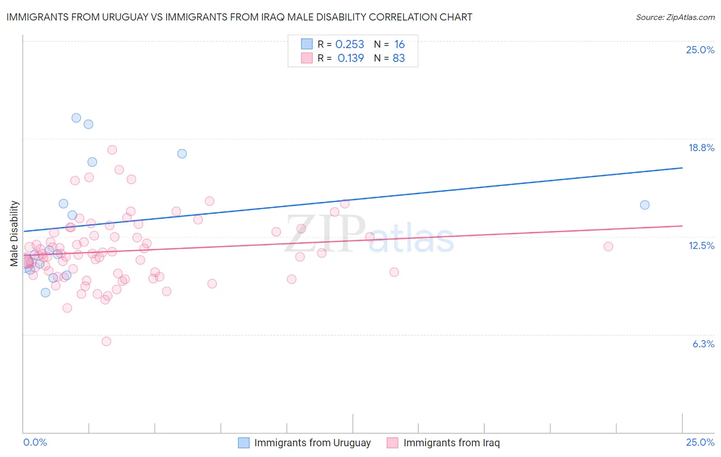 Immigrants from Uruguay vs Immigrants from Iraq Male Disability