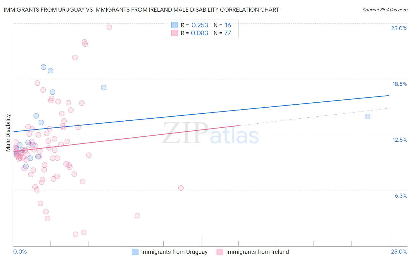 Immigrants from Uruguay vs Immigrants from Ireland Male Disability