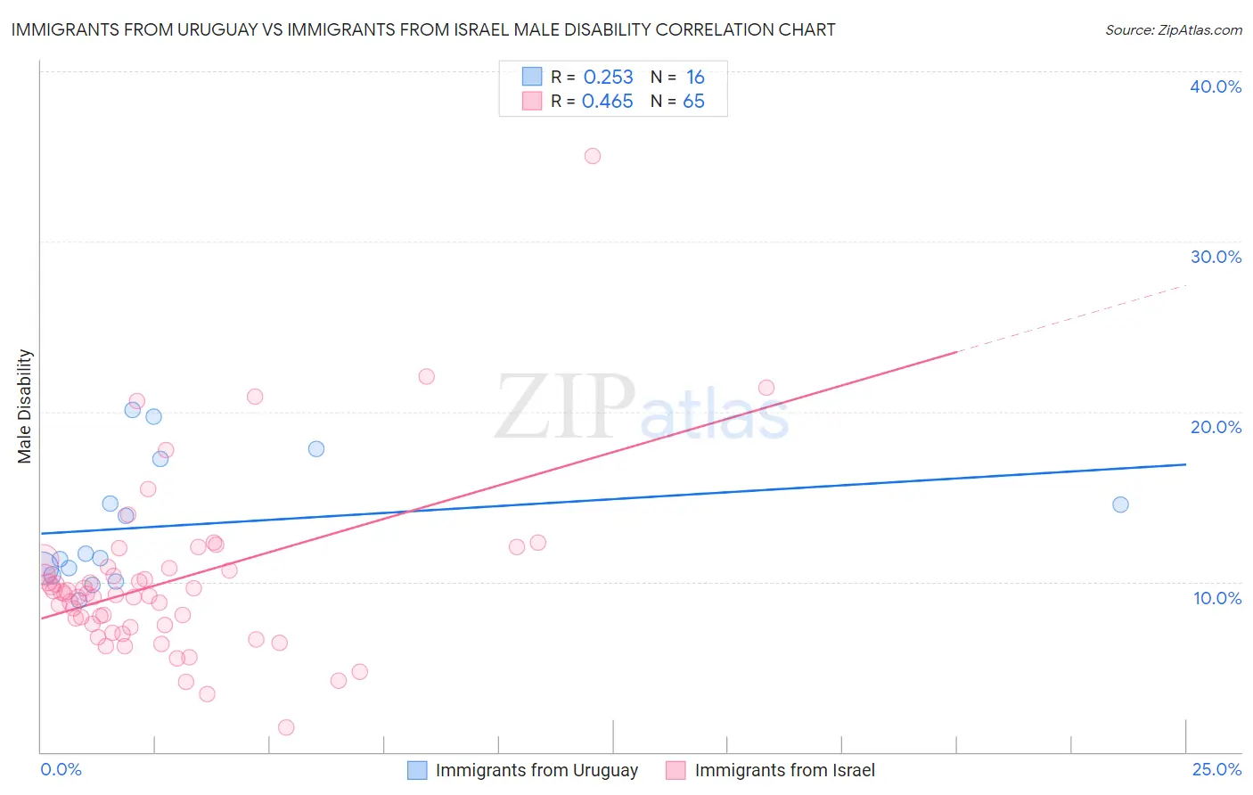 Immigrants from Uruguay vs Immigrants from Israel Male Disability
