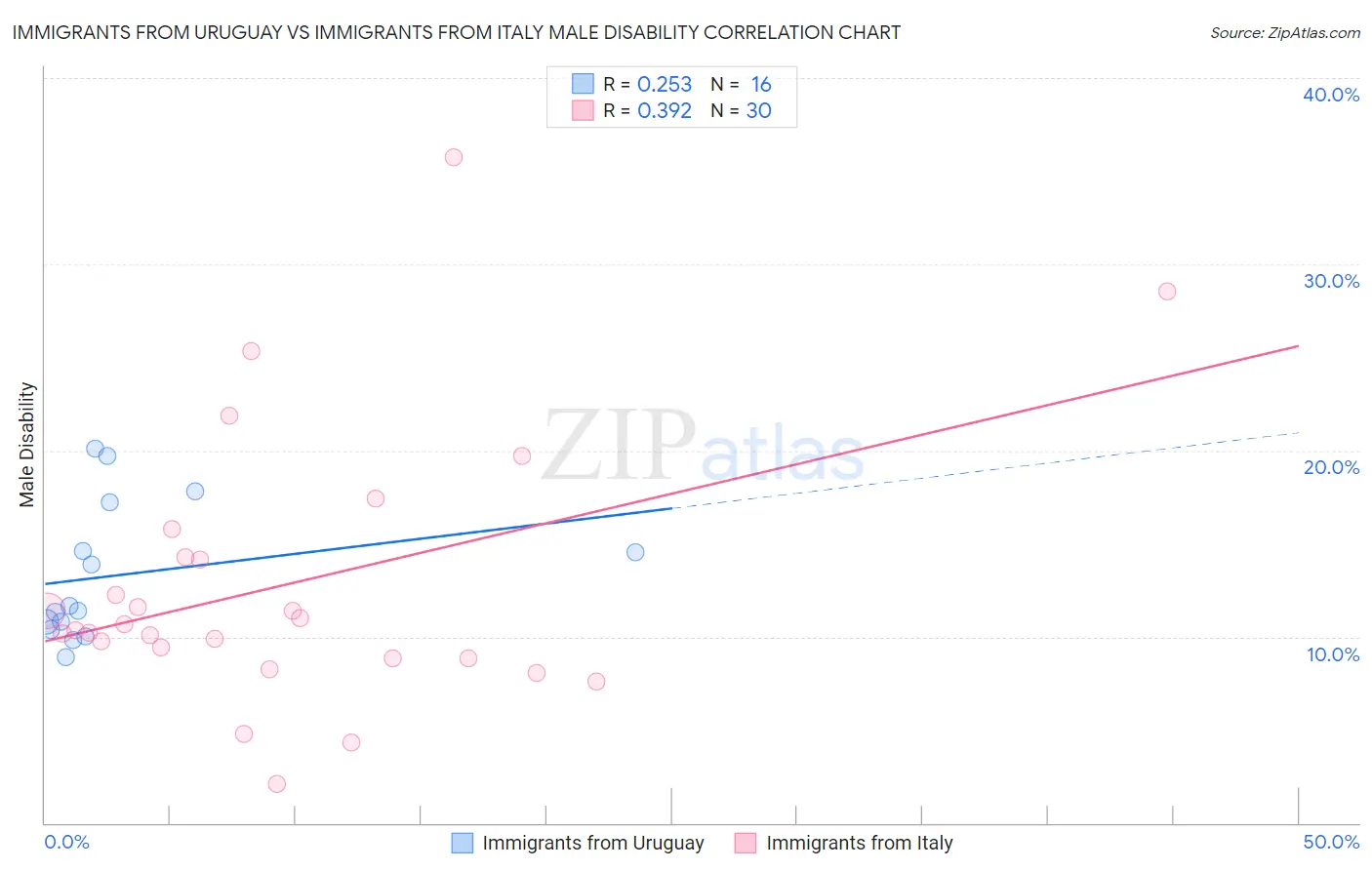 Immigrants from Uruguay vs Immigrants from Italy Male Disability