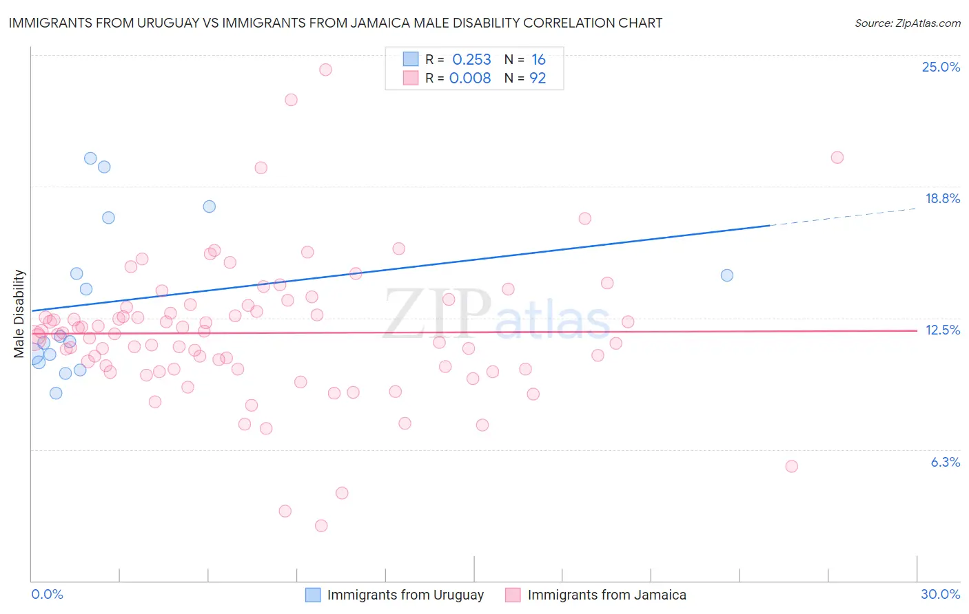 Immigrants from Uruguay vs Immigrants from Jamaica Male Disability