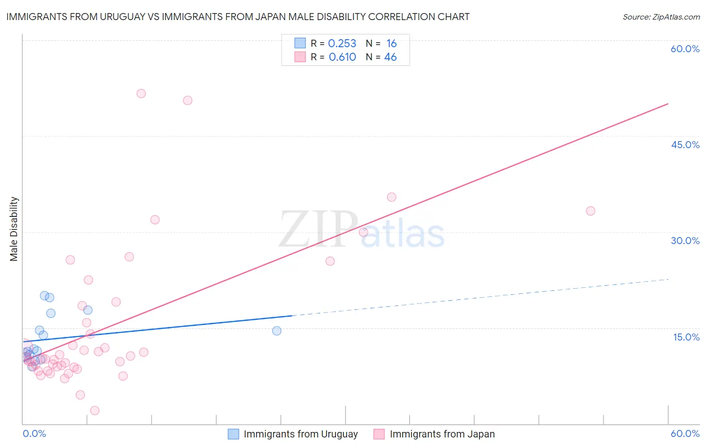 Immigrants from Uruguay vs Immigrants from Japan Male Disability