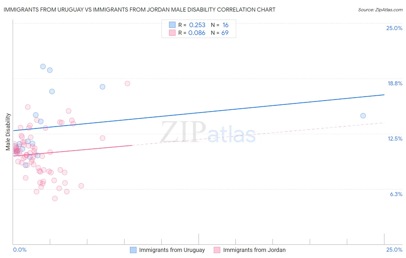 Immigrants from Uruguay vs Immigrants from Jordan Male Disability