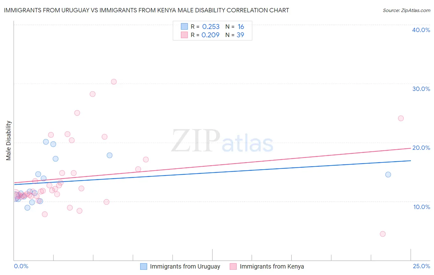 Immigrants from Uruguay vs Immigrants from Kenya Male Disability