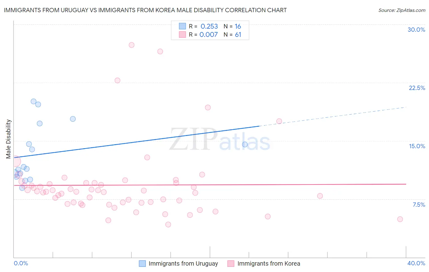 Immigrants from Uruguay vs Immigrants from Korea Male Disability