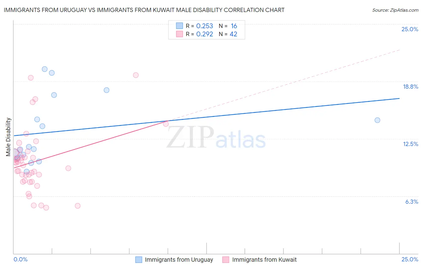 Immigrants from Uruguay vs Immigrants from Kuwait Male Disability