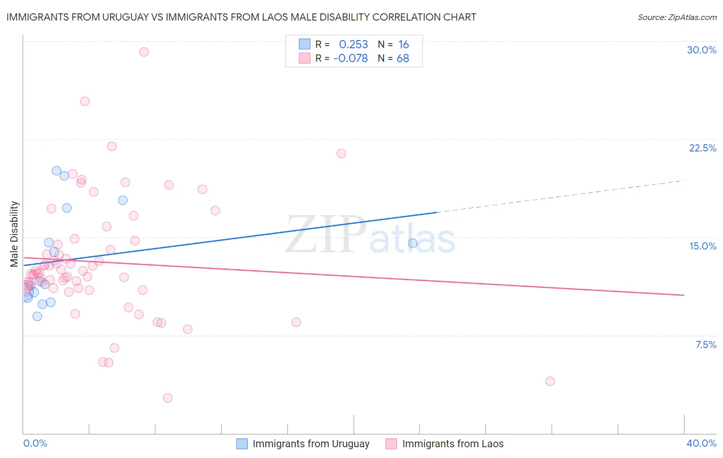 Immigrants from Uruguay vs Immigrants from Laos Male Disability