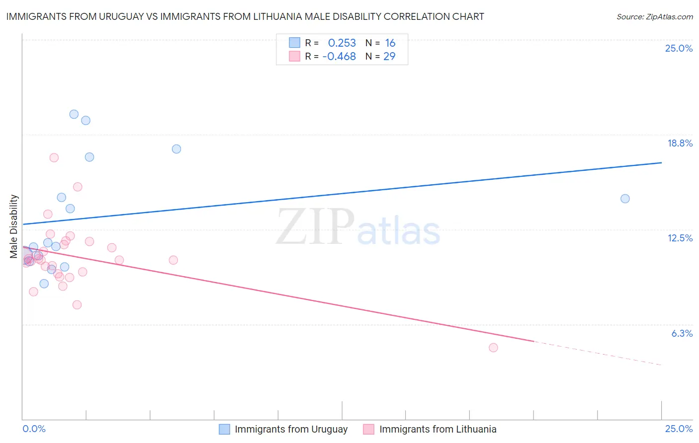 Immigrants from Uruguay vs Immigrants from Lithuania Male Disability