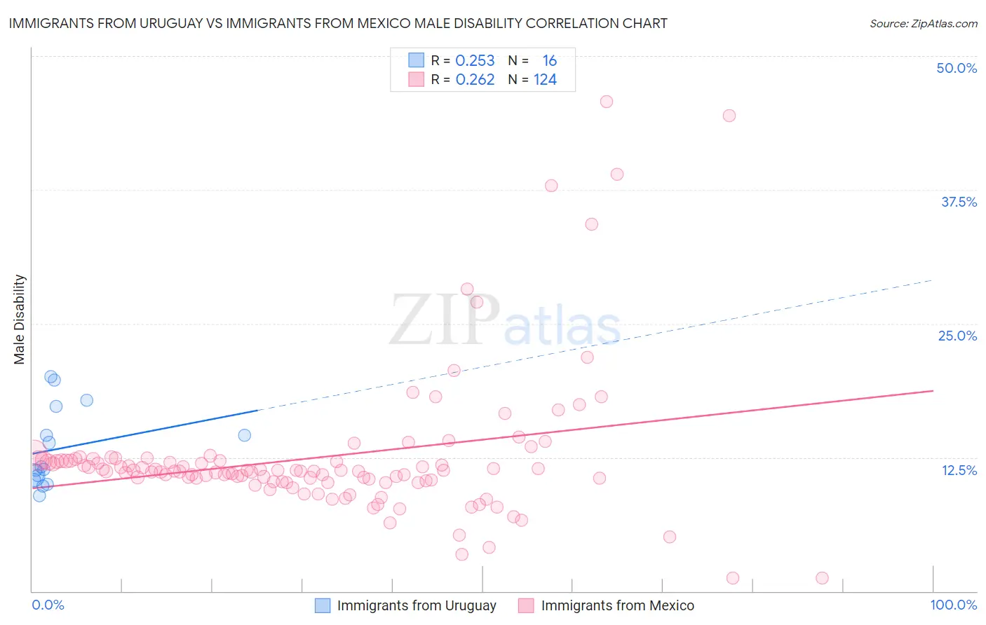 Immigrants from Uruguay vs Immigrants from Mexico Male Disability