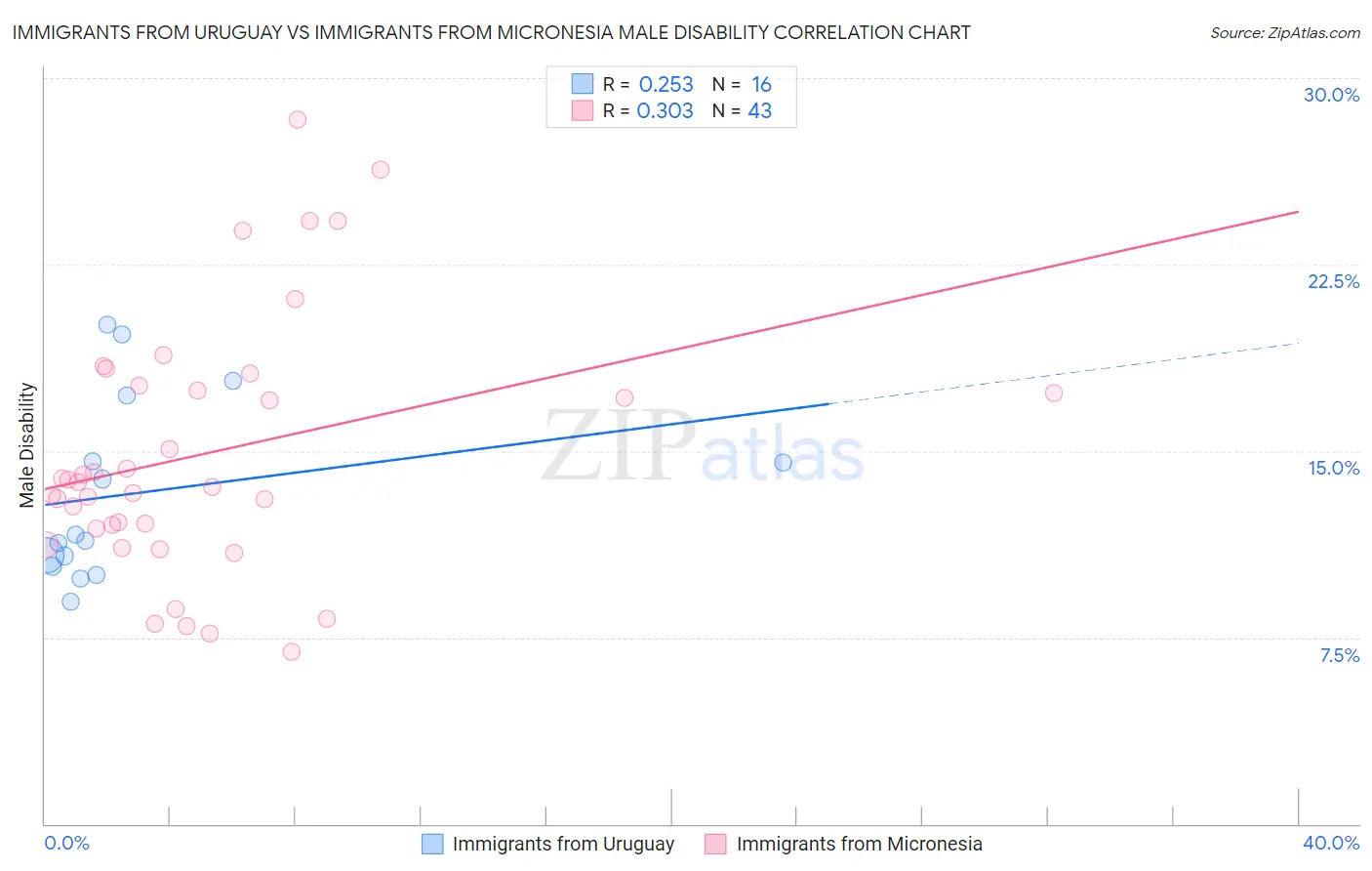 Immigrants from Uruguay vs Immigrants from Micronesia Male Disability