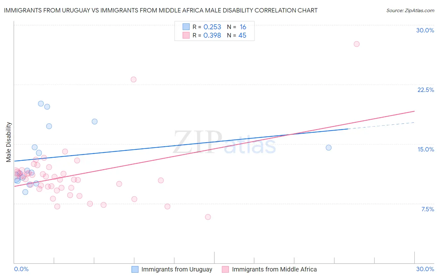 Immigrants from Uruguay vs Immigrants from Middle Africa Male Disability