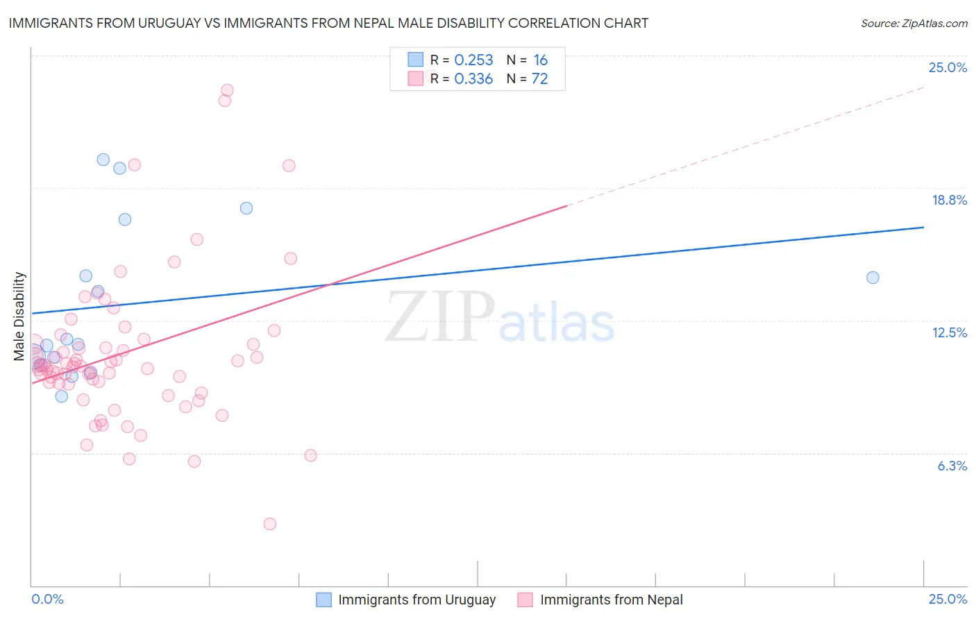 Immigrants from Uruguay vs Immigrants from Nepal Male Disability