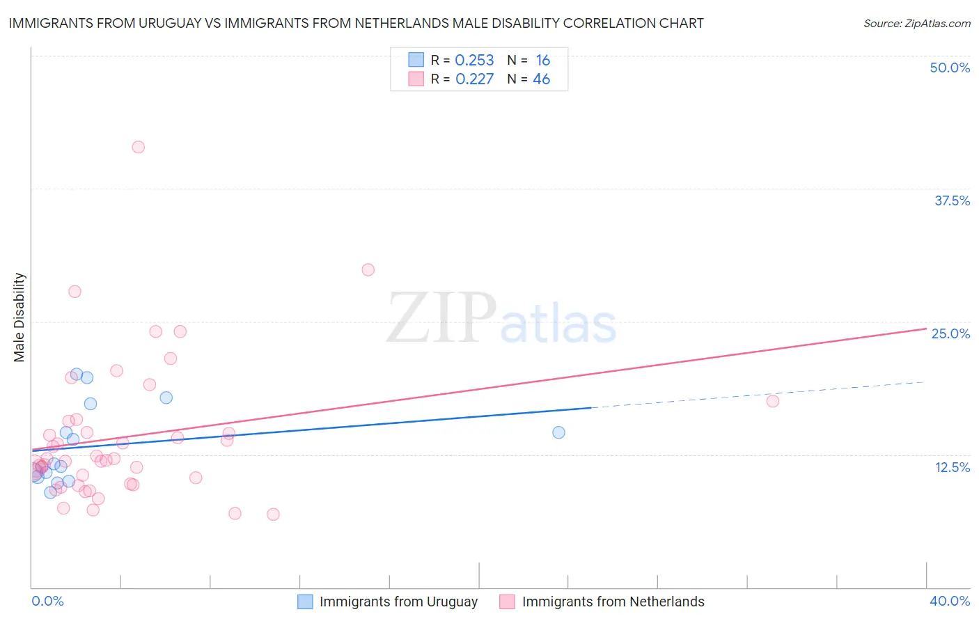 Immigrants from Uruguay vs Immigrants from Netherlands Male Disability