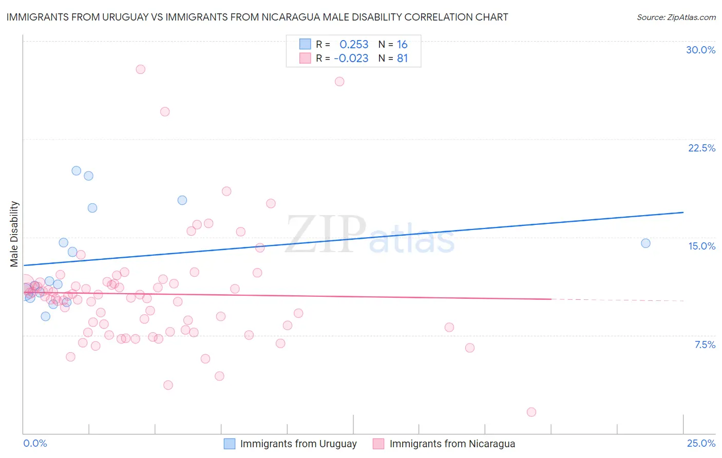 Immigrants from Uruguay vs Immigrants from Nicaragua Male Disability