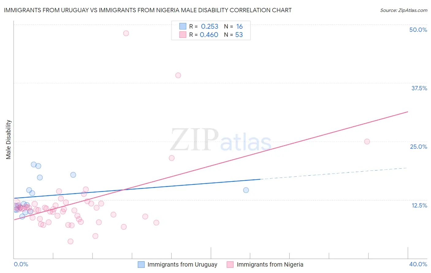 Immigrants from Uruguay vs Immigrants from Nigeria Male Disability