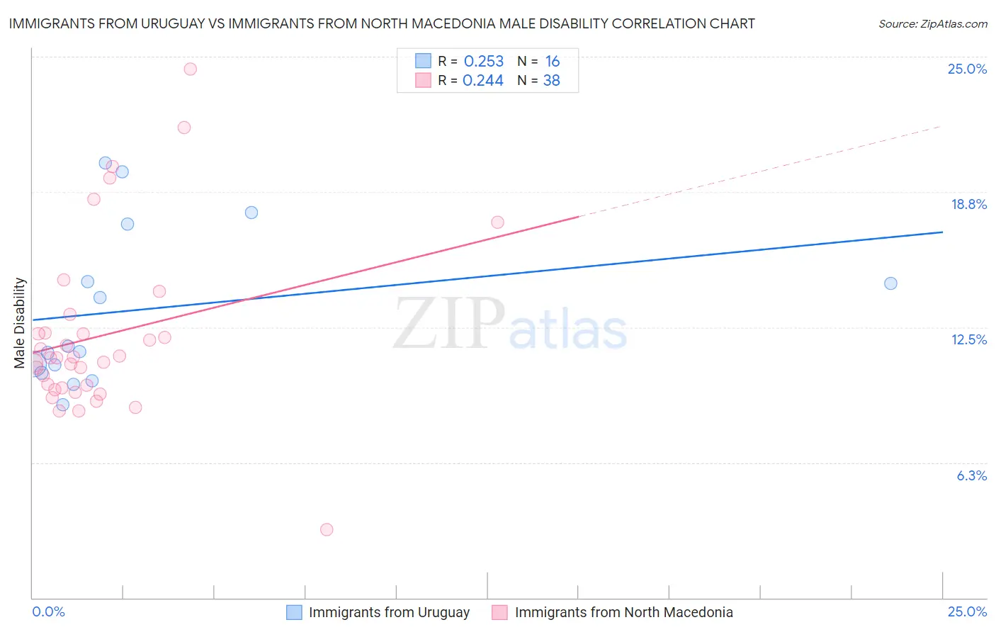 Immigrants from Uruguay vs Immigrants from North Macedonia Male Disability