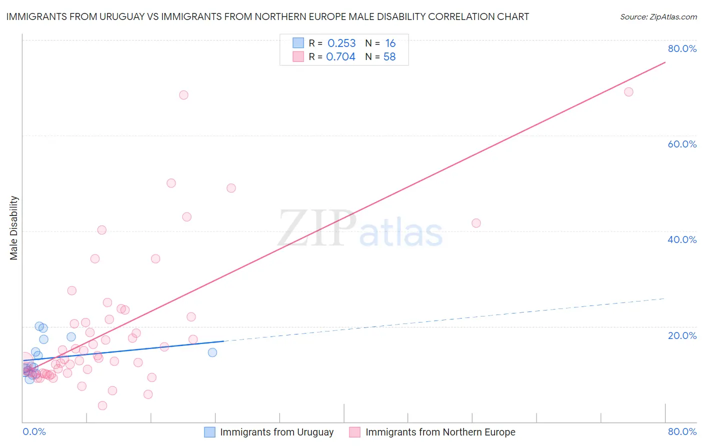 Immigrants from Uruguay vs Immigrants from Northern Europe Male Disability