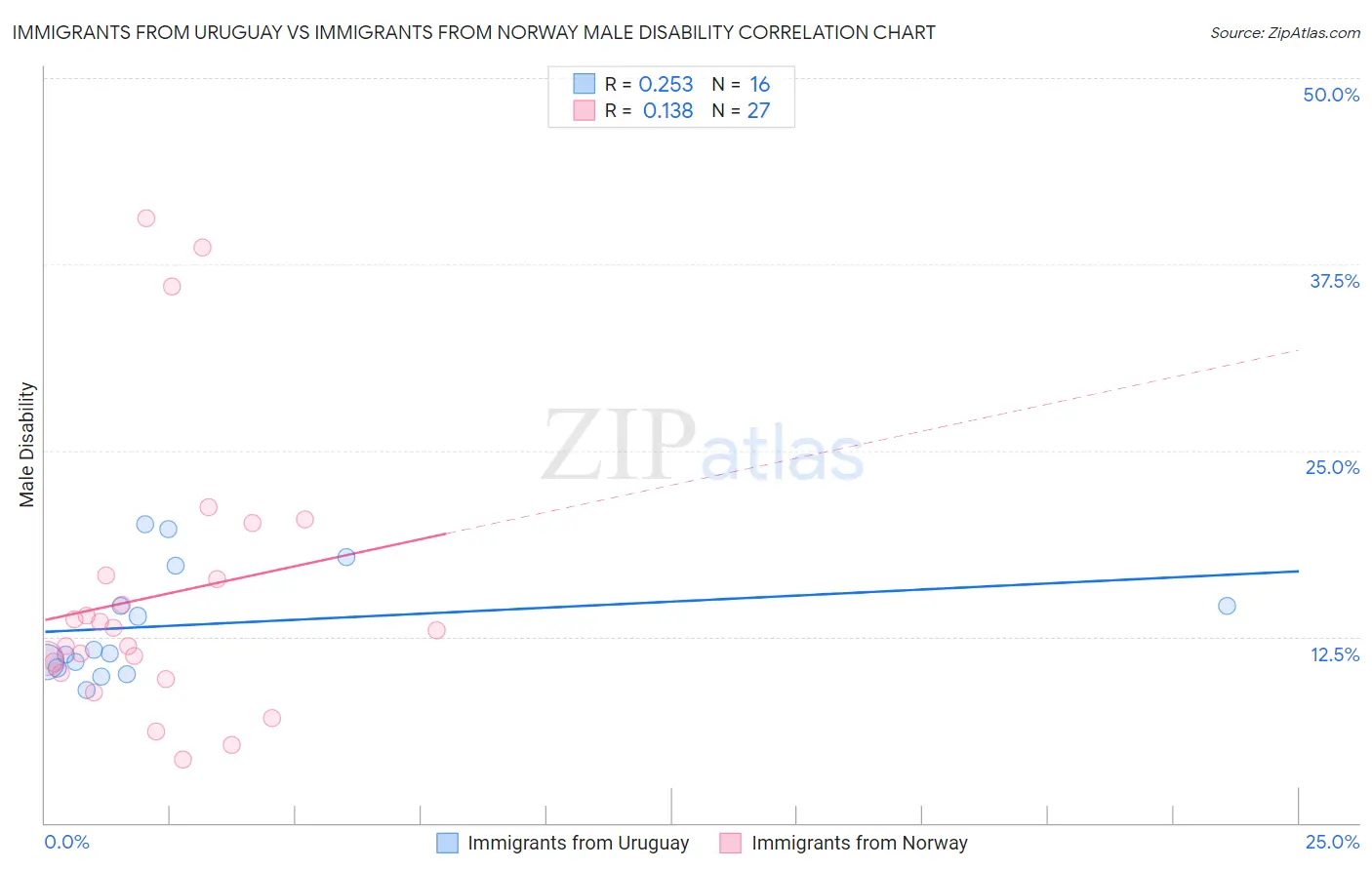 Immigrants from Uruguay vs Immigrants from Norway Male Disability