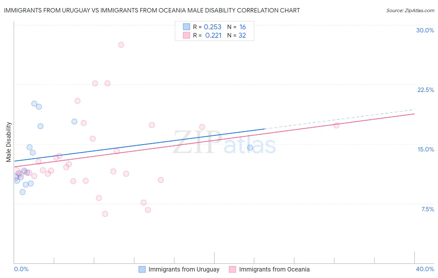 Immigrants from Uruguay vs Immigrants from Oceania Male Disability