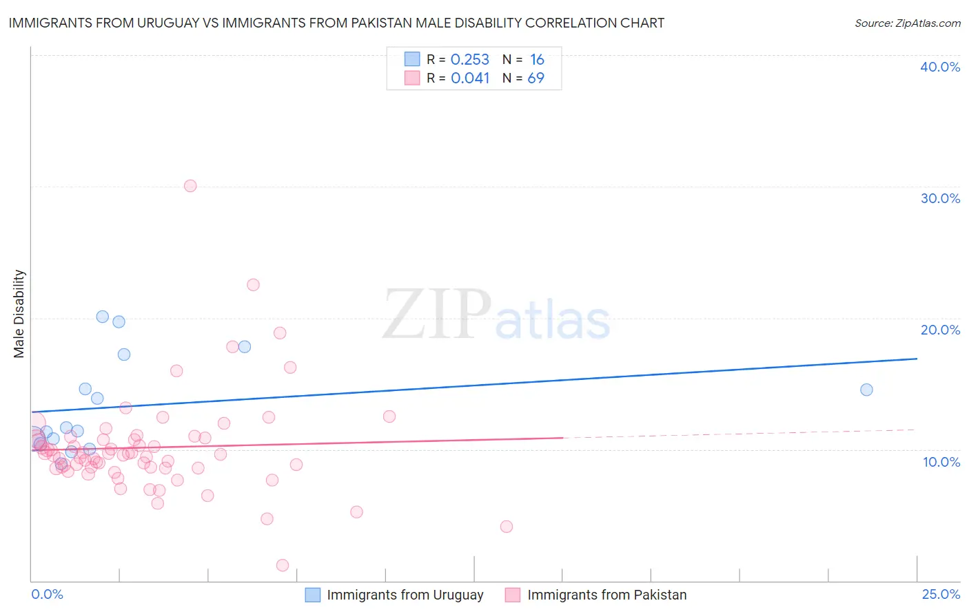 Immigrants from Uruguay vs Immigrants from Pakistan Male Disability