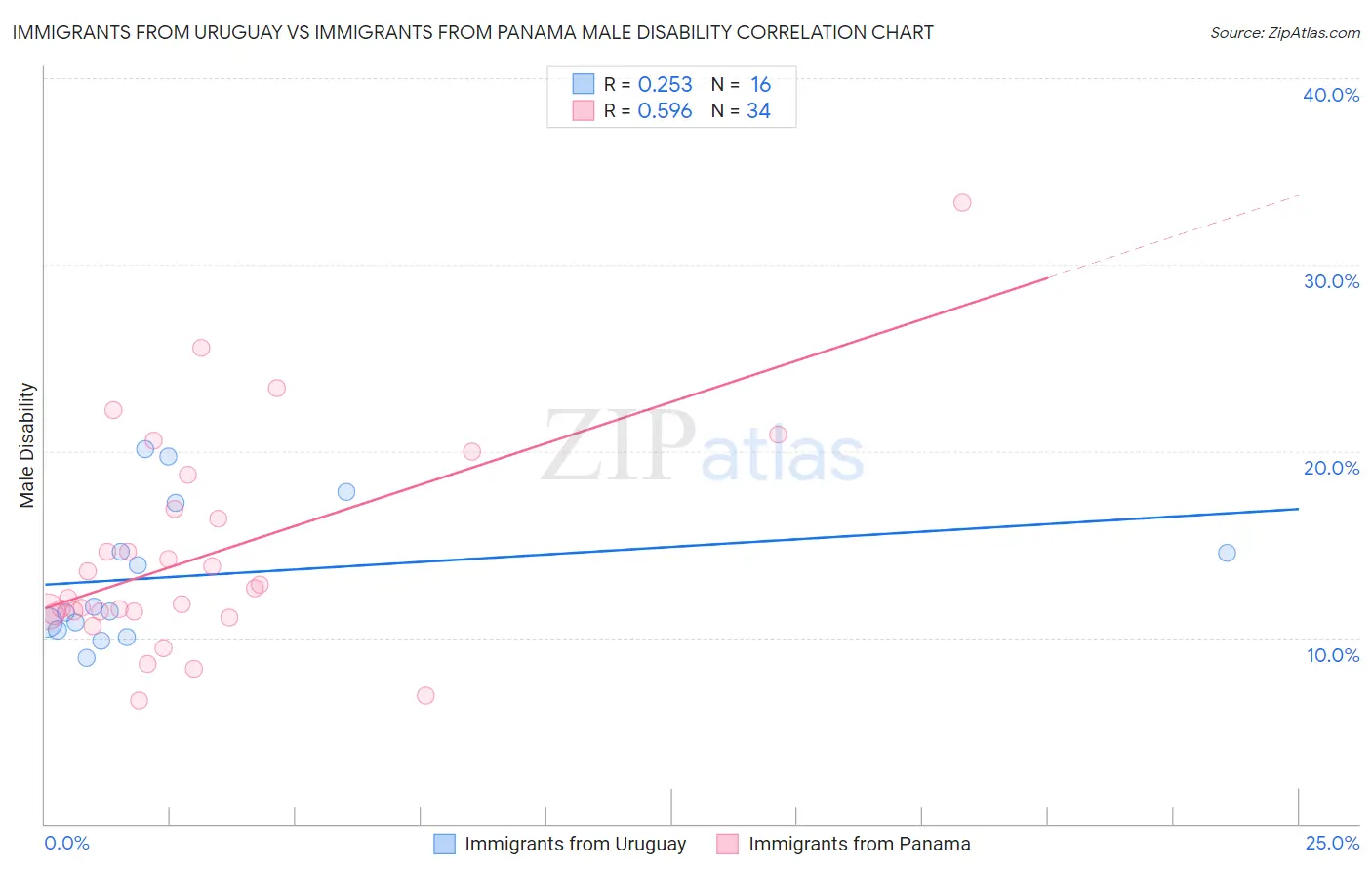 Immigrants from Uruguay vs Immigrants from Panama Male Disability