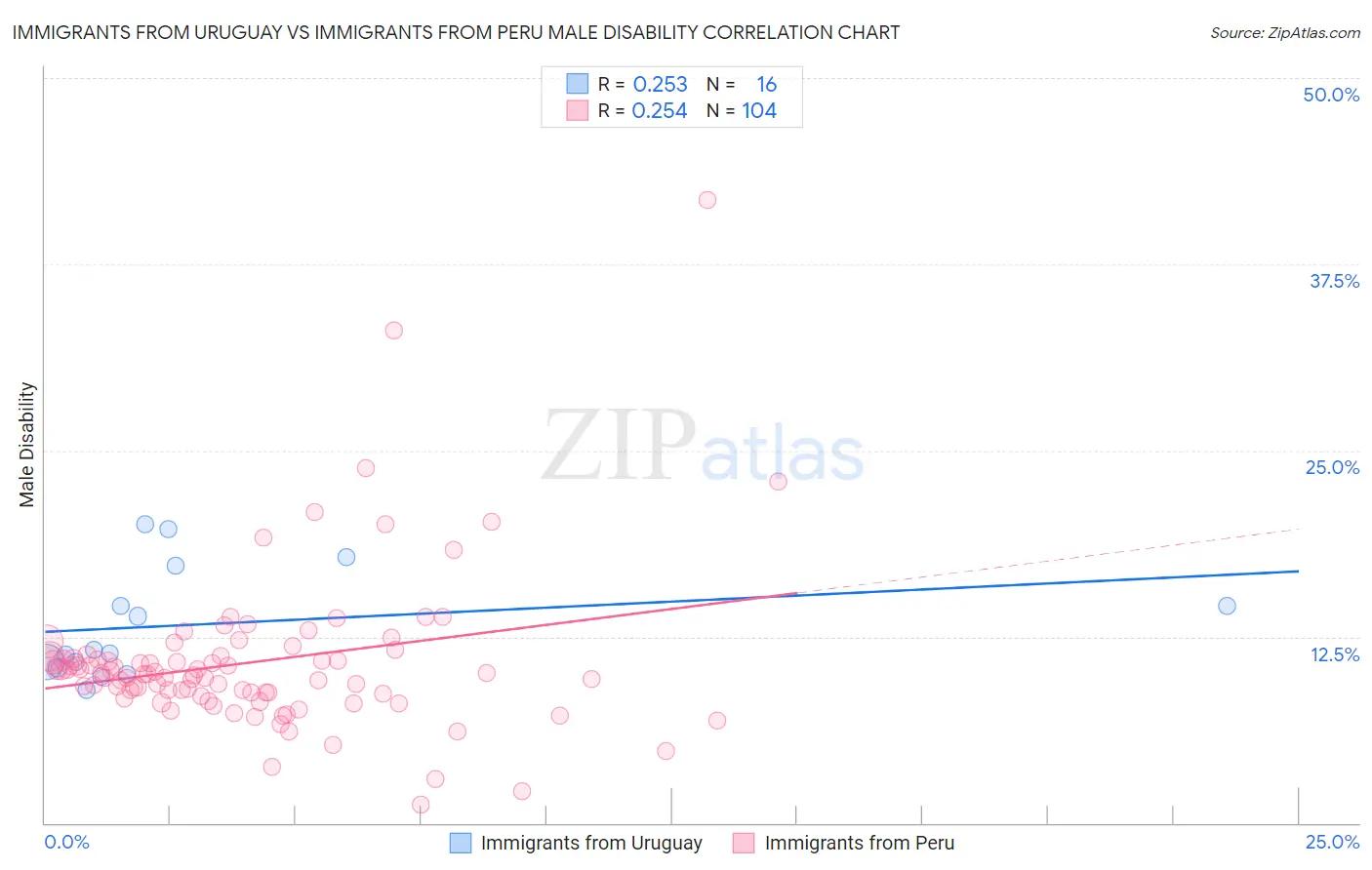 Immigrants from Uruguay vs Immigrants from Peru Male Disability