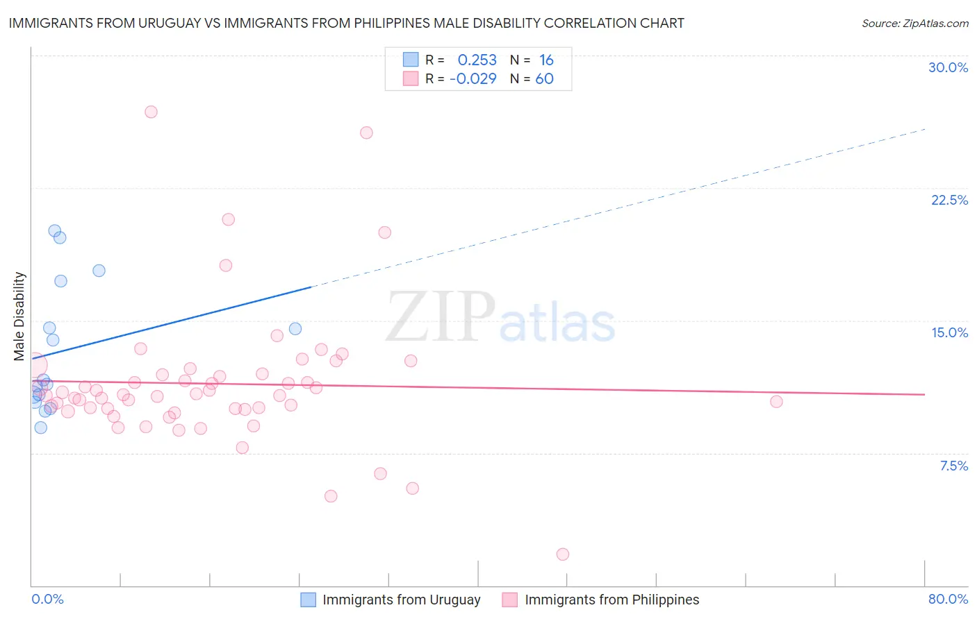 Immigrants from Uruguay vs Immigrants from Philippines Male Disability