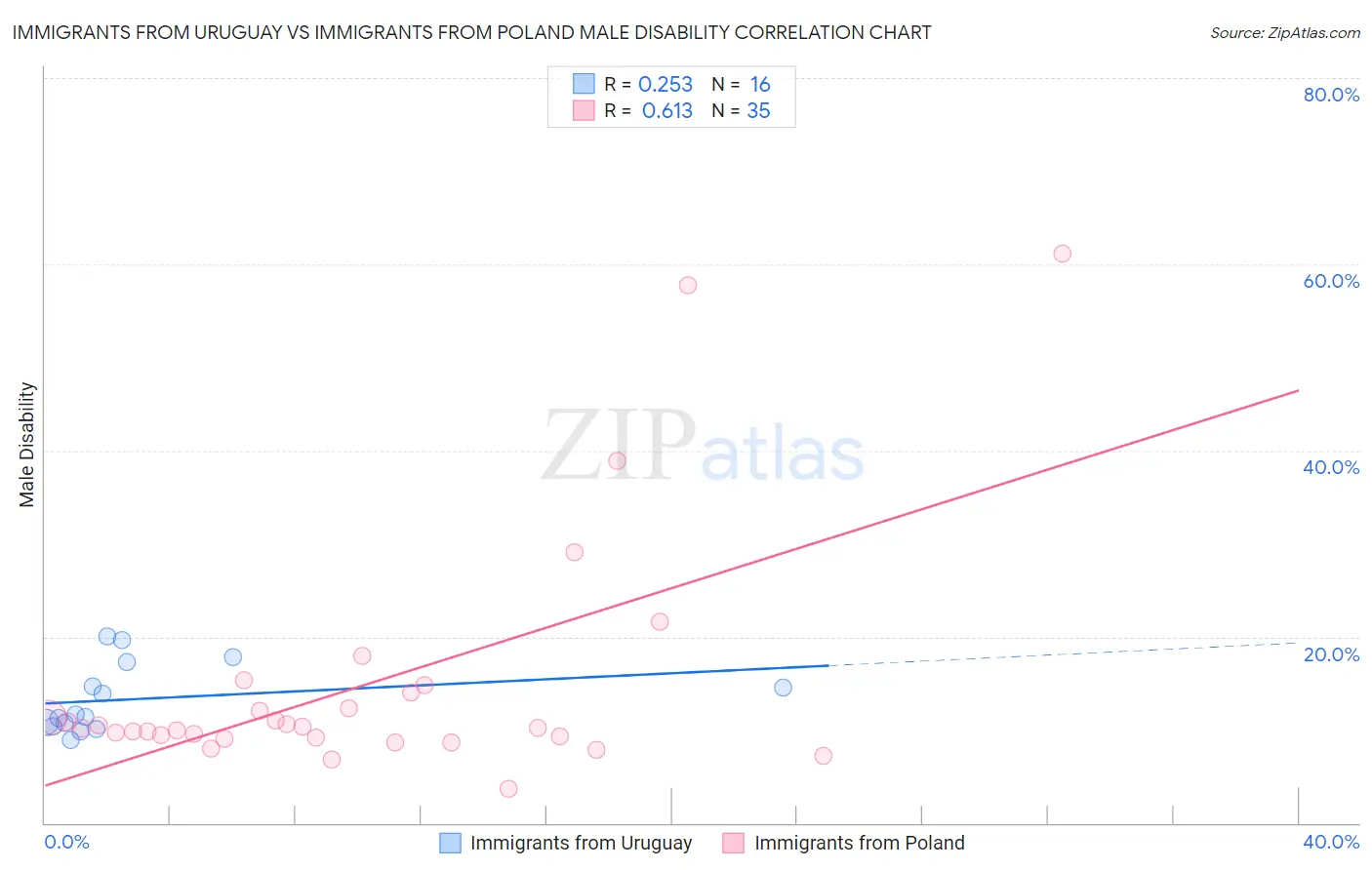 Immigrants from Uruguay vs Immigrants from Poland Male Disability