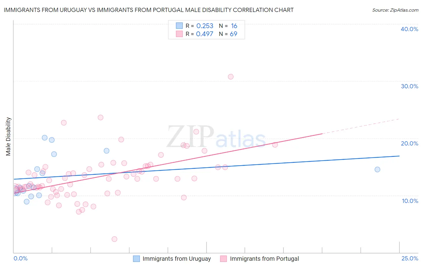 Immigrants from Uruguay vs Immigrants from Portugal Male Disability