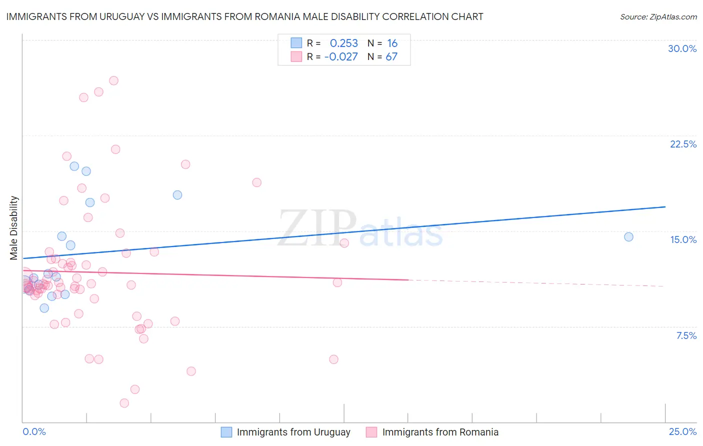 Immigrants from Uruguay vs Immigrants from Romania Male Disability