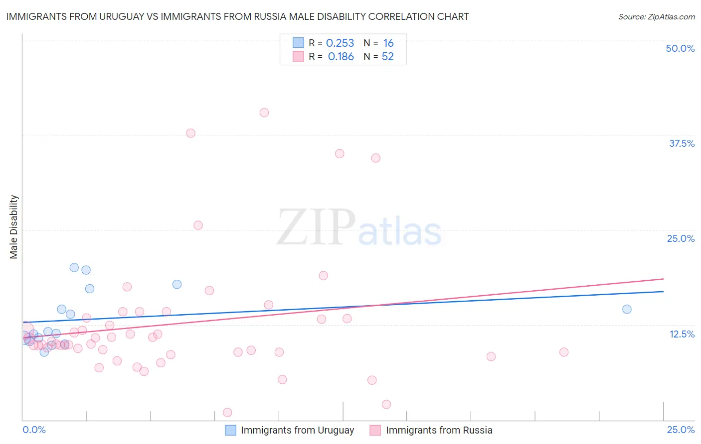 Immigrants from Uruguay vs Immigrants from Russia Male Disability