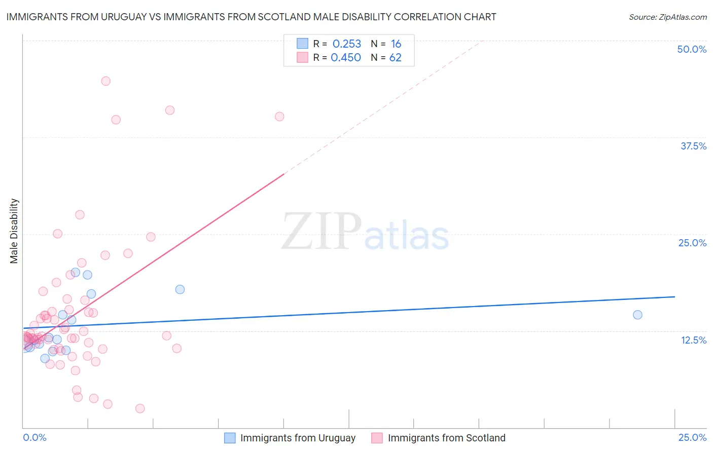 Immigrants from Uruguay vs Immigrants from Scotland Male Disability