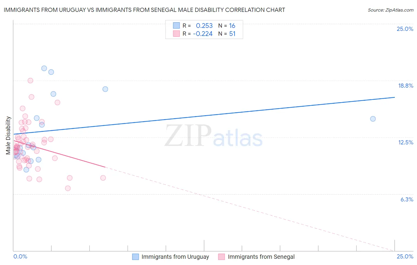 Immigrants from Uruguay vs Immigrants from Senegal Male Disability