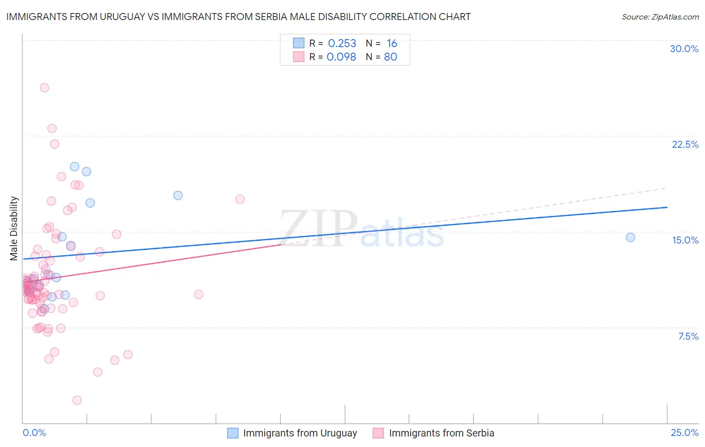 Immigrants from Uruguay vs Immigrants from Serbia Male Disability